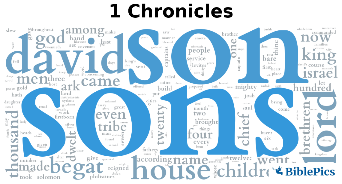 wordcloud for 1 Chronicles